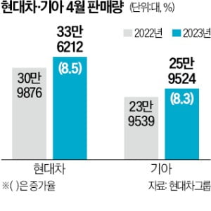 현대차·기아, 4월 카지노 슬롯머신 게임 '쾌속 질주'