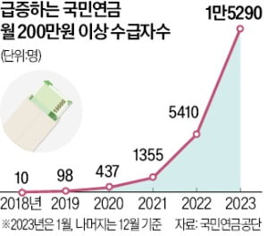 국민연금 때린 인플레…月200만원 이상 수급자 3배 늘어