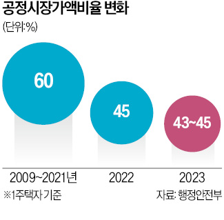 공시가 6억 아파트, 재산세 20만원 덜 낸다