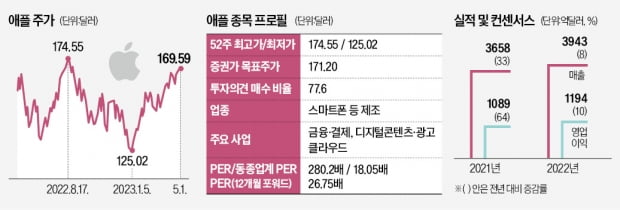 금융까지 파고든 애플…"주가 205달러 간다"