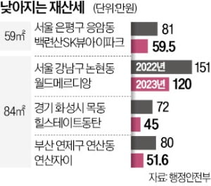 공시가 6억 아파트, 재산세 20만원 덜 낸다