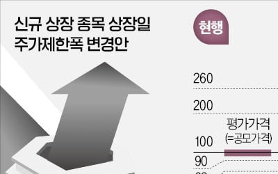 상장 첫날 4배까지 오를 수 있어…공모주 투자 난도 높아진다