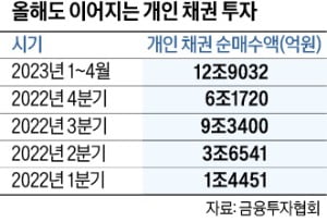 장기채 투자 열풍…매매차익에 절세 효과까지 "예금보다 낫다"