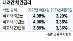 장기채 투자 열풍…매매차익에 절세 효과까지 "예금보다 낫다"