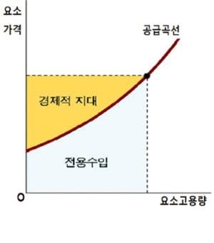 [경제학 원론 산책] 상품 많이 팔리는 곳일수록 토지가격 높아져요