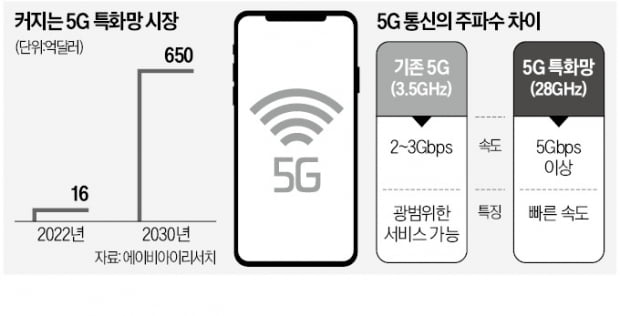 통신사의 역발상…"5G 특화망은 새 먹거리" [정지은의 산업노트]