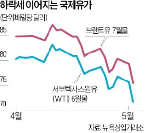 유가 5% 급락…침체 공포 확산