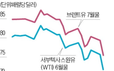 유가 5% 급락…침체 공포 확산