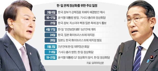 윤석열 대통령(왼쪽), 기시다 일본 총리(오른쪽) 