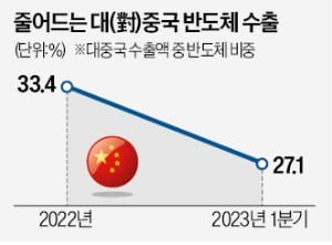 "中에 반도체장비 반입 1년 더 연장"…삼성전자·SK하이닉스 한숨 돌리나