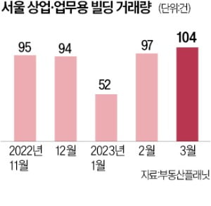 서울, 50억 미만 '꼬마빌딩' 거래 늘어