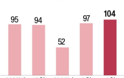 서울, 50억 미만 '꼬마빌딩' 거래 늘어