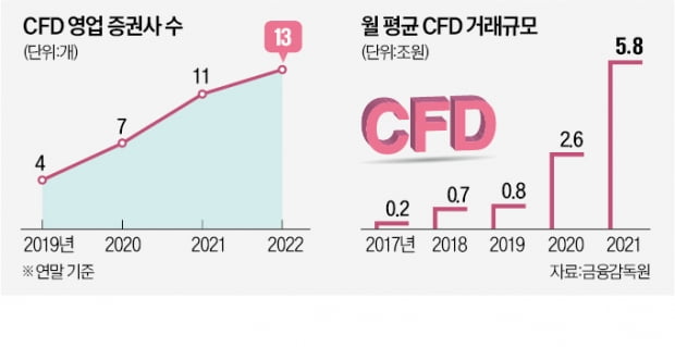 "CFD 사업했으면 어쩔뻔"…증권사들 희비