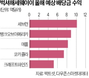 벅셔해서웨이 '배당주 사랑'…올 57억弗 챙길 듯