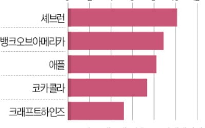 벅셔해서웨이 '배당주 사랑'…올 57억弗 챙길 듯