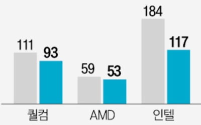 PC·휴대폰 반도체 안팔렸다…퀄컴·AMD '눈물의 성적표'