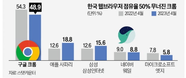 위세 꺾인 크롬…네이버 '기업용 웨일' 승부수