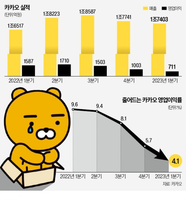 '실적 쇼크' 카카오…비장의 '코GPT' 꺼낸다