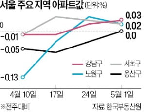강남구 집값 2주 연속 상승…용산도 9개월 만에 하락 멈췄다