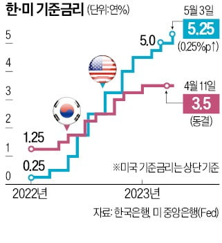 '추가 긴축 적절' 문구 뺀 파월…美 금리인상 종착역 다가왔다