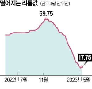 '하얀 석유' 이름이 아깝다…리튬값, 바닥 모르는 추락