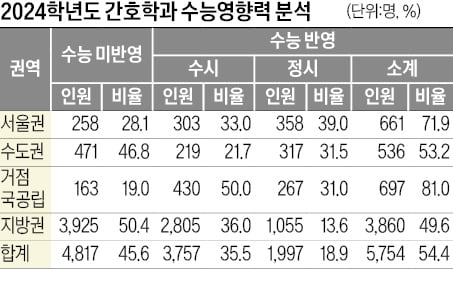 [2024학년도 대입 전략] 서울대 63·연세대 73·고려대 60명 등 1만571명…전체 선발인원 중 45.6%, 4817명 수능 없이 뽑아