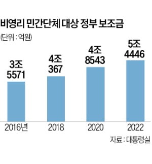 [토요칼럼] 노조·시민단체 언제까지 세금 타먹을 건가