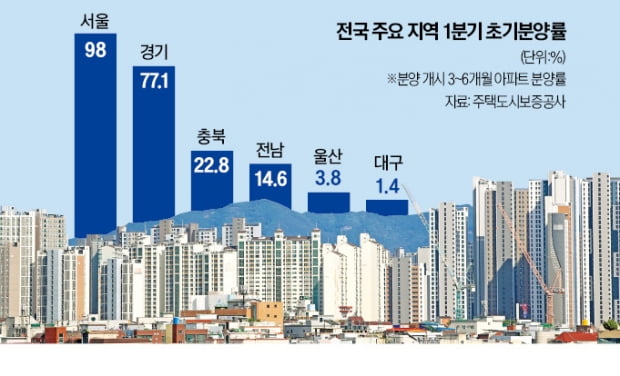 대구·울산 분양률 한자릿수…중도금 대출 '삐걱'