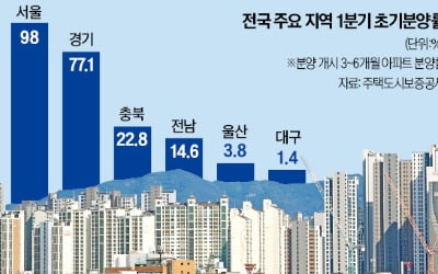 대구·울산 분양률 한자릿수…중도금 대출 '삐걱'