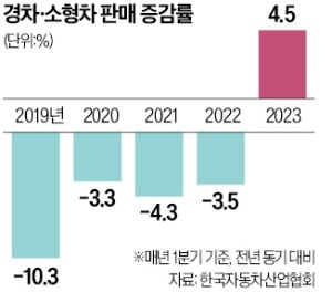 고금리·불황에 되살아난 소형차