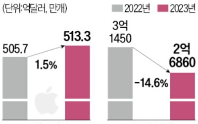 애플 1분기 실적 선방…"아이폰이 다 했다"