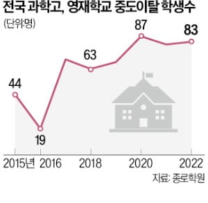 "의대 갈래요"…과고·영재고 이탈 급증