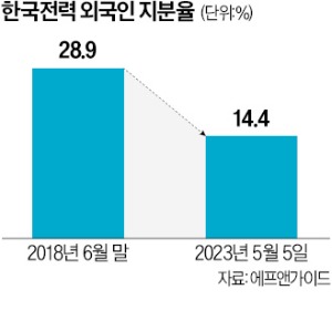 한전 외국인 지분 5년새 '반토막'…"전기료 결정을 왜 정치가 하나"