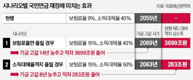 국민연금 '더 내고 더 받는다?'…결국 미래세대에 3400兆 떠넘기는 셈