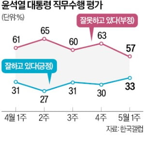 윤석열 대통령 국빈 방미 효과?…지지율 33%로 반등