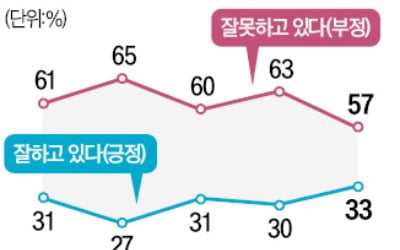 윤석열 대통령 국빈 방미 효과?…지지율 33%로 반등