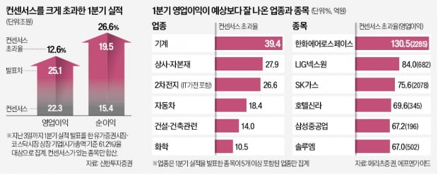 코스피 영업익, 증권사 전망치 12% 웃돌았다