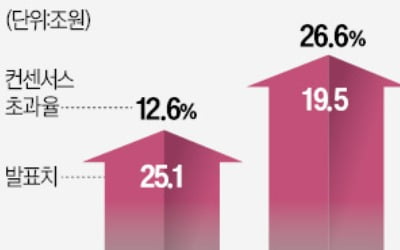 코스피 영업익, 증권사 전망치 12% 웃돌았다