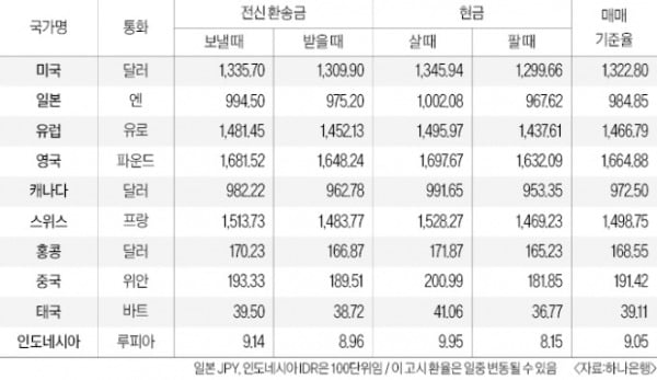 코스피지수 0.97% 오를 때 코스피 고배당50은 3.8% 쑥