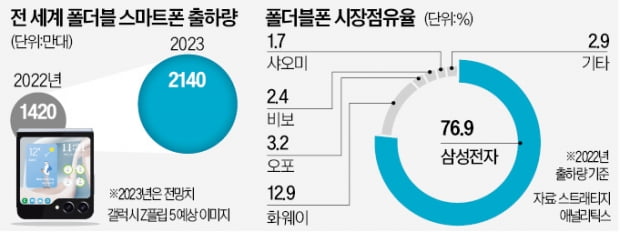 실적반등 노리는 삼성…'갤Z 조기출시' 승부수