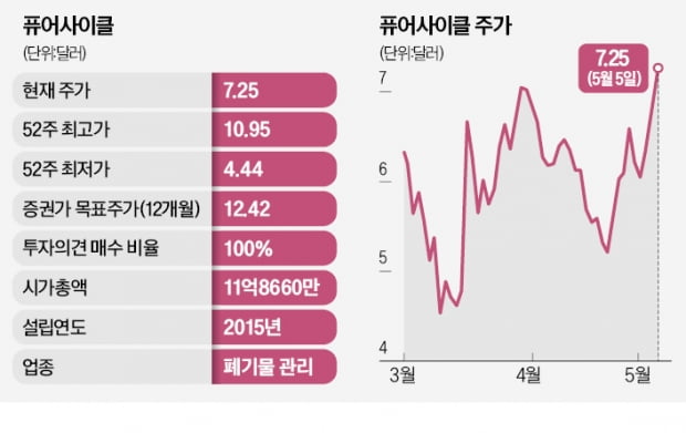 'SK 파트너' 퓨어사이클…"두 배 더 오른다"