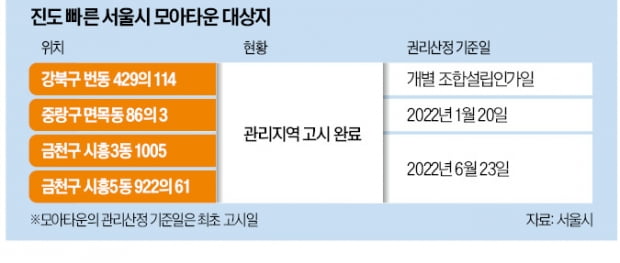 카지노 차무식 모아타운도 활성화…번동, 인허가 마지막 단계 돌입