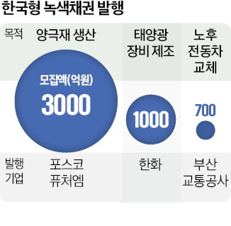 '한국형 녹색채권' 흥행 행진