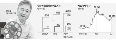 에스피지, 4족보행·웨어러블 로봇 시장 정조준