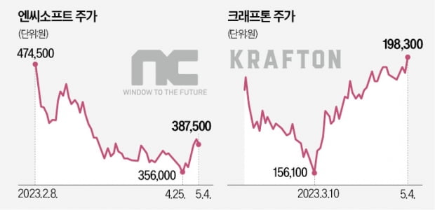 실적 악화에 中 관계 '냉기'…웃지 못하는 게임株