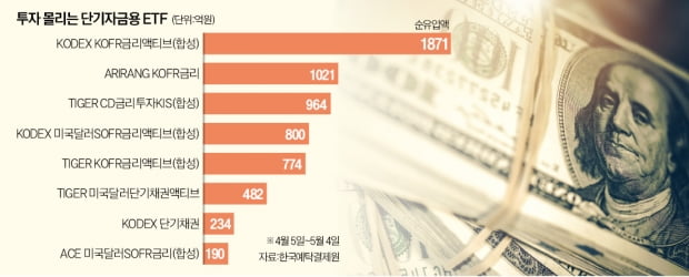 단기투자용 ETF에 뭉칫돈…한 달새 3700억 몰려