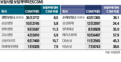 못믿을 미래 수익 지표에 보험업계 '혼란'