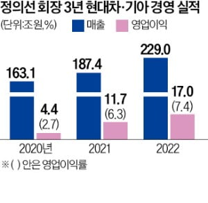 다 죽어가던 기아 살려낸 정의선의 경영 비법