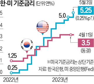 "인플레 일시적"이라던 Fed의 패착…급격한 금리인상으로 경제위기 자초