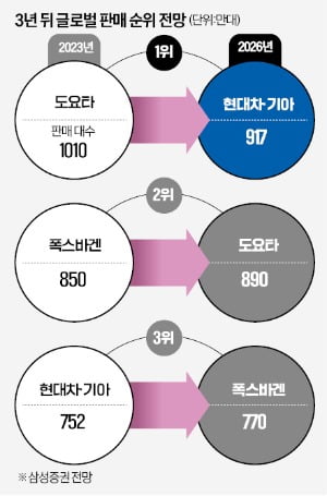 GM·포드 문 닫을때…현대차, 반도체 설계변경으로 판 뒤집었다